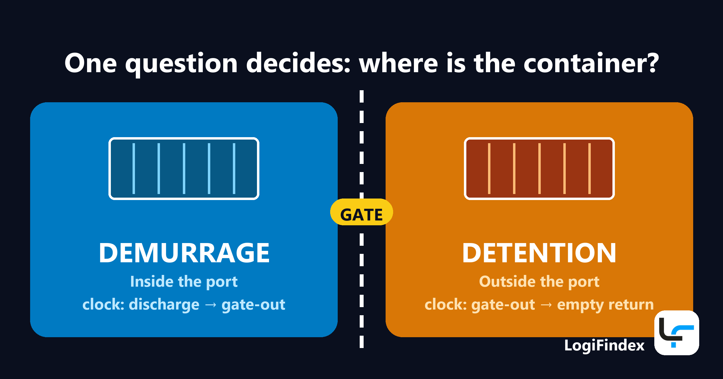 Demurrage and Detention: 5 Things to Do Before the Invoice Arrives