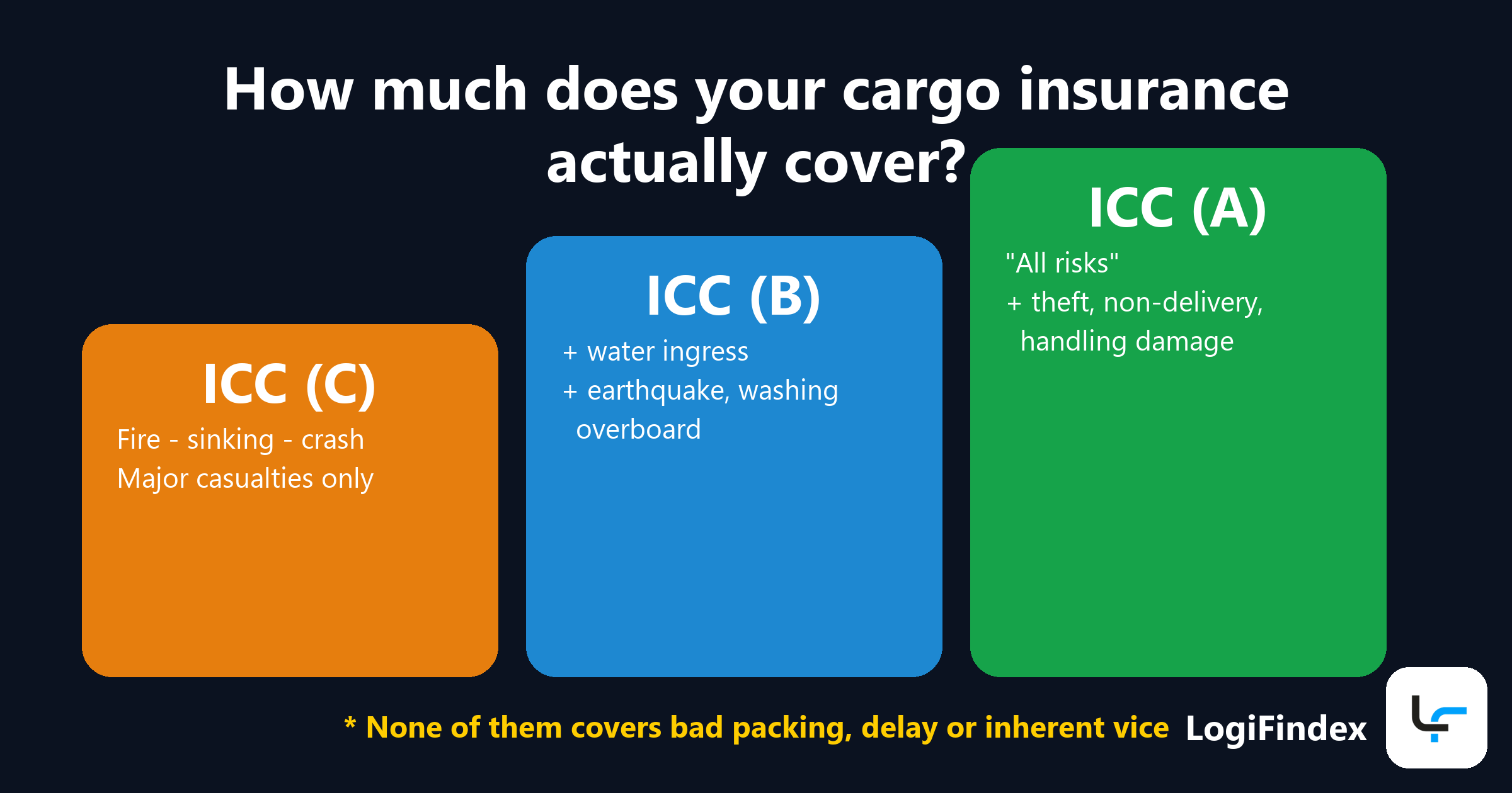 Kargo Sigortasında ICC A, B, C: Hangi Yükte Hangisi?
