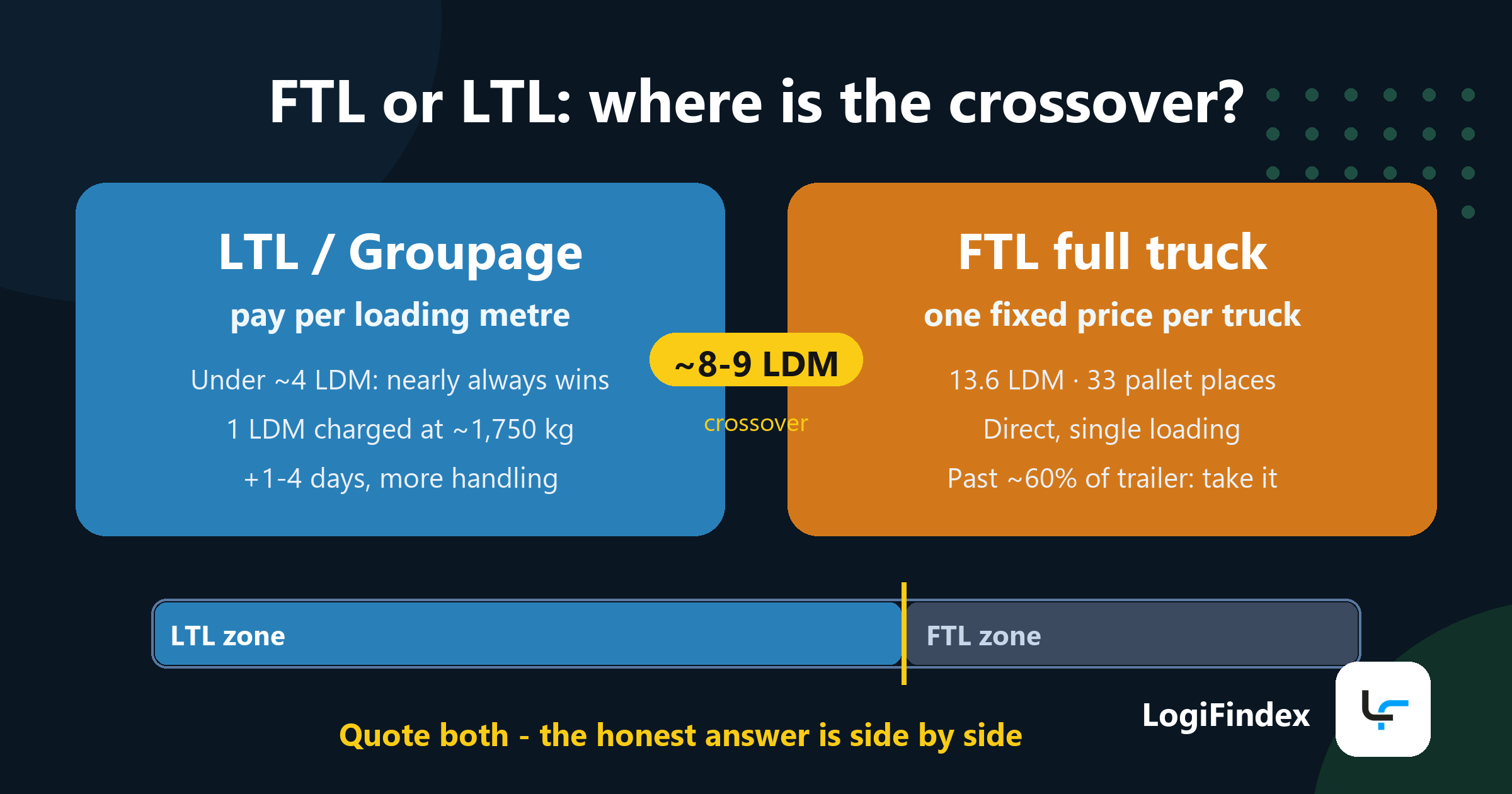 FTL or LTL? The Math Behind the Full vs Partial Load Decision