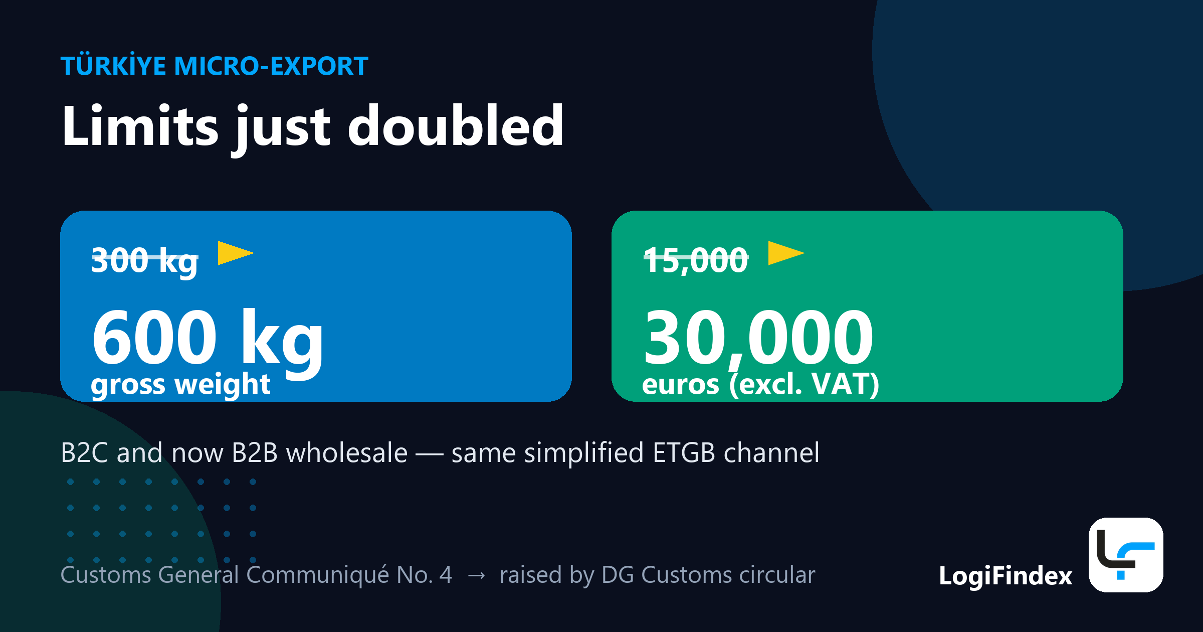 Türkiye’s Micro-Export Limit Is Now 600 kg / €30,000: What Changed for Marketplace Sellers?
