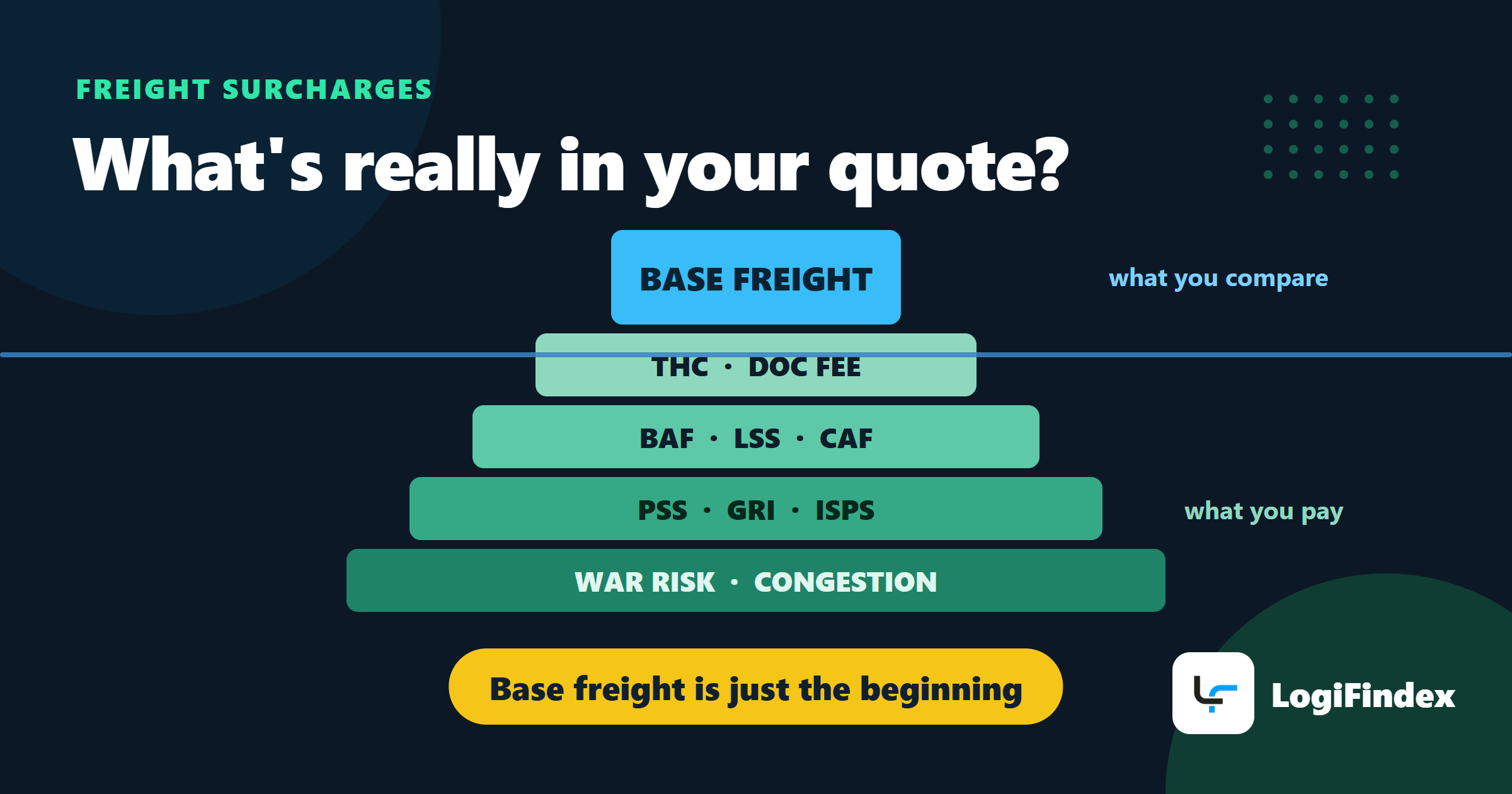 The 10 Surcharges Hiding in Your Freight Quote: THC, BAF, CAF, PSS, LSS Explained